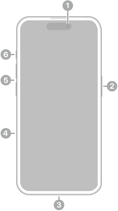 iPhone 15 Proの前面。上部中央に前面カメラがあります。右側にサイドボタンがあります。下部にUSB-Cコネクタがあります。左側には下から順に、SIMトレイ、音量ボタン、アクションボタンがあります。